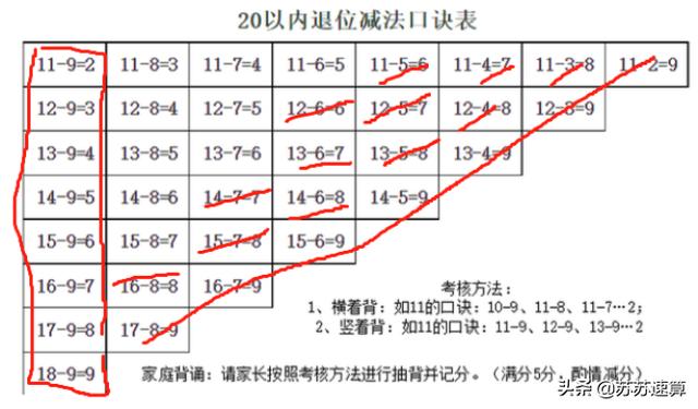 0以内的退位减法表(一年级20以内的退位减法表)"