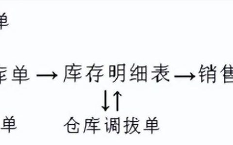 工地材料出入库管理流程（原材料出入库管理流程）