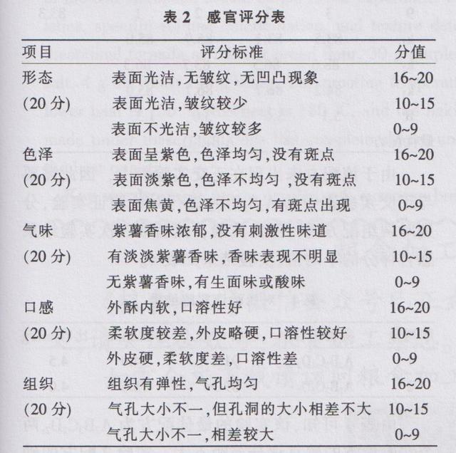 水平3因素正交试验表（四因素三水平正交试验表）"