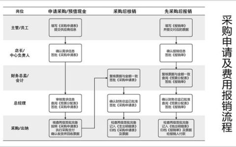 采购申请审批流程（采购申请单表格）