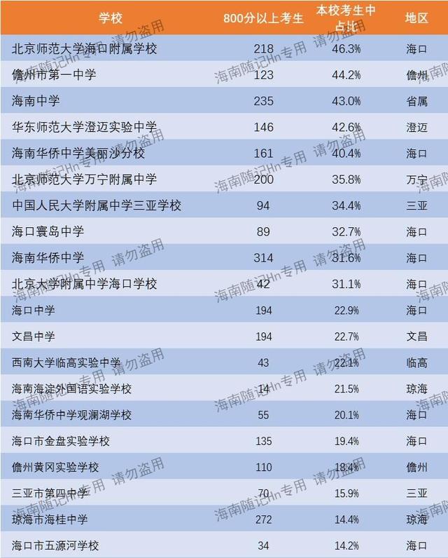 海南中考分数线2022年公布吗，海南2022年中考录取分数线！