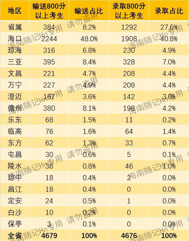 海南中考分数线2022年公布，海南中考分数线2022年公布时间！