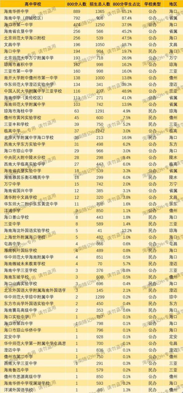 海南中考分数线2022年公布，海南中考分数线2022年公布时间！