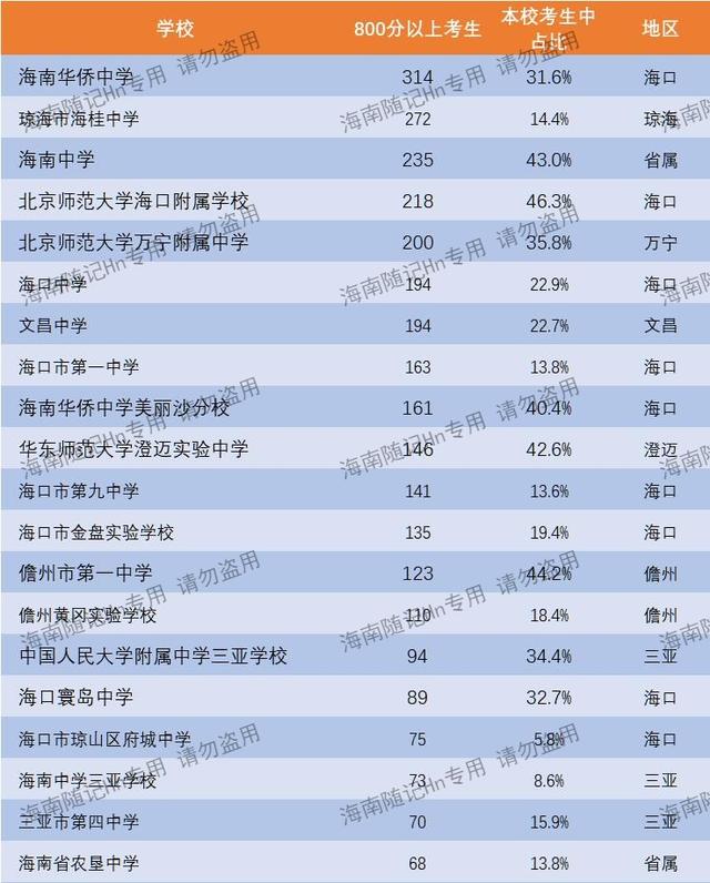 海南中考分数线2022年公布吗，海南2022年中考录取分数线！