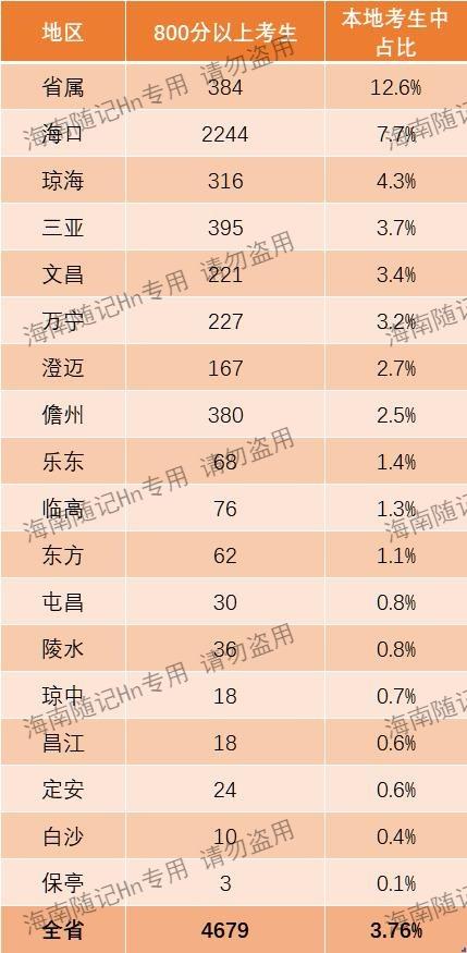 海南中考分数线2022年公布吗，海南2022年中考录取分数线！