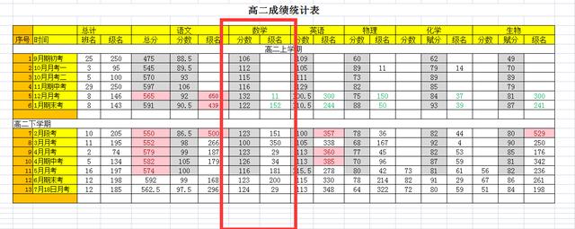 成绩分析怎么写500，成绩分析怎么写！