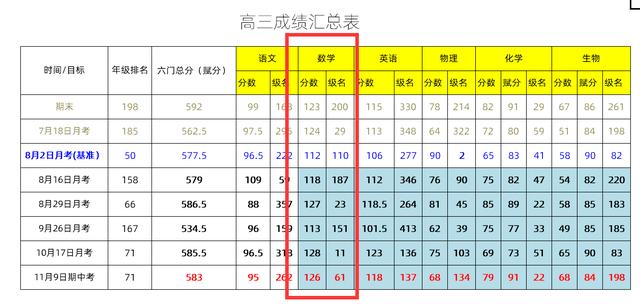 成绩分析怎么写500，成绩分析怎么写！