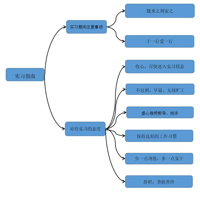 学生顶岗实习手册，学生实习指南？