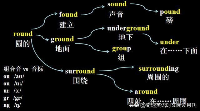 英语速记方法，英语速记技巧？